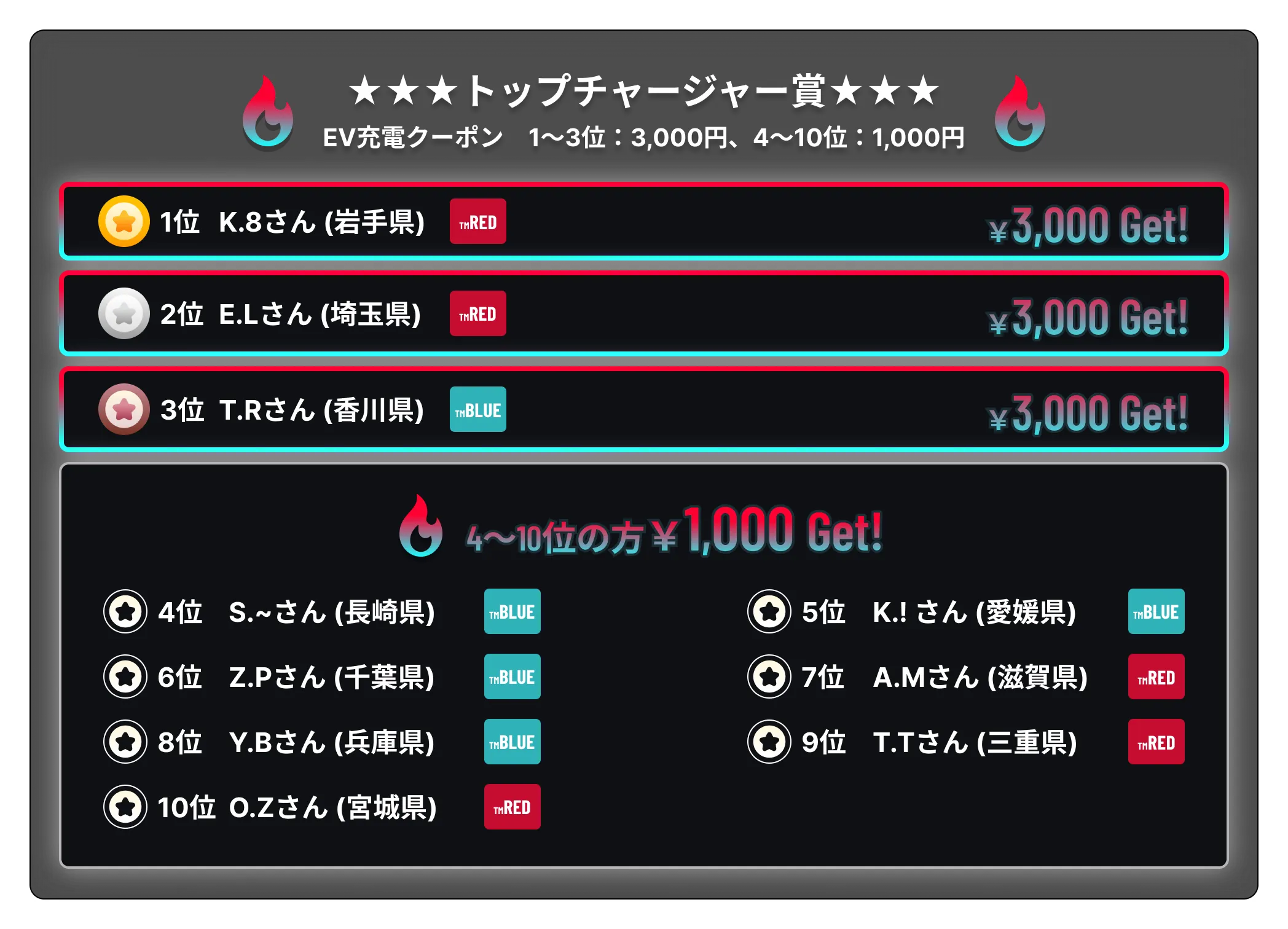 トップチャージャー賞 EV充電クーポン　1〜3位：3,000円、4〜10位：1,000円